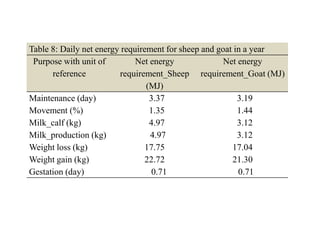 Tanzania Livestock Sector Analysis (LSA): Baseline feed resource assessment 
