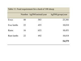 Tanzania Livestock Sector Analysis (LSA): Baseline feed resource assessment 