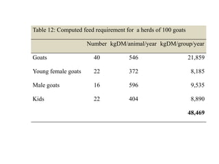 Tanzania Livestock Sector Analysis (LSA): Baseline feed resource assessment 