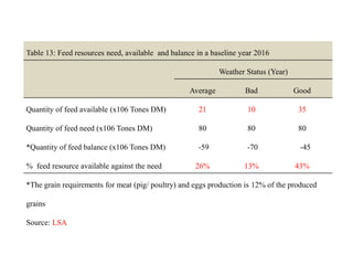 Tanzania Livestock Sector Analysis (LSA): Baseline feed resource assessment 