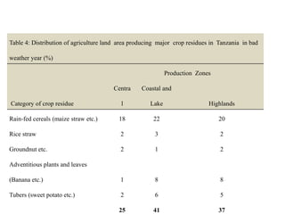 Tanzania Livestock Sector Analysis (LSA): Baseline feed resource assessment 