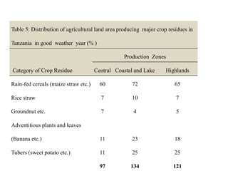 Tanzania Livestock Sector Analysis (LSA): Baseline feed resource assessment 