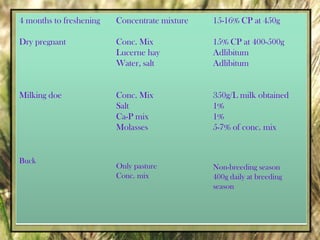Formulate mineral mix using sterilized bone meal, lime stone, iodised salt, copper sulphate, zinc oxide and ferrous carbonate.  DM  Vitamins and antibiotics  Vitamins A, D & E are to be supplementedGreen forages and yellow maize are rich in Vitamin A.  Vitamin D can be obtained from sunlightVitamin E present in almost all rations.  