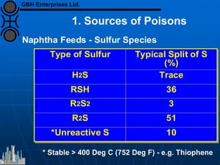Type of Sulfur Typical Split of S
(%)
H2S Trace
RSH 36
R2S2 3
R2S 51
*Unreactive S 10
Naphtha Feeds - Sulfur Species
* Stable > 400 Deg C (752 Deg F) - e.g. Thiophene
1. Sources of Poisons
GBH Enterprises Ltd.
 