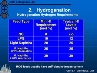 Feed Type Min H2
Requirement
(mol %)
Typical H2
Levels
(mol %)
NG 0 2-5
LPG 10 12
Light Naphtha 20 25
H. Naphtha
<20% Aromatics
25 25
H. Naphtha
>20% Aromatics
30 30
ROG feeds usually have sufficient hydrogen content
Hydrogenation Hydrogen Requirements
2. Hydrogenation
GBH Enterprises Ltd.
 