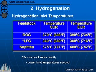Feedstock Temperature
SOR
Temperature
EOR
ROG 370°C (698°F) 390°C (734°F)
*LPG 360°C (680°F) 380°C (716°F)
Naphtha 375°C (707°F) 400°C (752°F)
Hydrogenation Inlet Temperatures
- Lower inlet temperatures needed
C4s can crack more readily
2. Hydrogenation
GBH Enterprises Ltd.
 