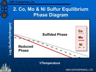 826 F 665 F1040 F 540 F
1/Temperature
Co
Mo
Ni
Sulfided Phase
Reduced
Phase
2. Co, Mo & Ni Sulfur Equilibrium
Phase Diagram
GBH Enterprises Ltd.
 
