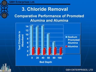 Comparative Performance of Promoted
Alumina and Alumina
3. Chloride Removal
0
2
4
6
8
10
12
14
%wtChloridein
Absorbent
0 20 40 60 80 100
Bed Depth
Sodium
Promoted
Alumina
Alumina
GBH Enterprises Ltd.
 