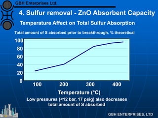 Temperature Affect on Total Sulfur Absorption
100 200 300 400
0
20
40
60
80
100
Temperature (°C)
Total amount of S absorbed prior to breakthrough. % theoretical
4. Sulfur removal - ZnO Absorbent Capacity
Low pressures (<12 bar, 17 psig) also decreases
total amount of S absorbed
GBH Enterprises Ltd.
 