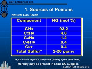 Natural Gas Feeds
Mercury may be present in some NG supplies
*H2S & reactive organic S compounds (odoring agents often added)
Component NG (mol %)
CH4 93.2
C2H6 4.8
C3H8 1.2
C4H10 0.4
C5+ 0.4
Total Sulfur* 2-20 ppmv
1. Sources of Poisons
GBH Enterprises Ltd.
 