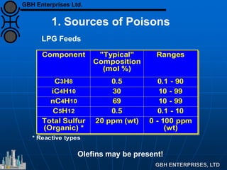 Component "Typical"
Composition
(mol %)
Ranges
C3H8 0.5 0.1 - 90
iC4H10 30 10 - 99
nC4H10 69 10 - 99
C5H12 0.5 0.1 - 10
Total Sulfur
(Organic) *
20 ppm (wt) 0 - 100 ppm
(wt)
* Reactive types
Olefins may be present!
LPG Feeds
1. Sources of Poisons
GBH Enterprises Ltd.
 