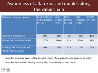 Feed storage practices and attitudes towards milk hygiene in the Greater Addis Ababa milk shed