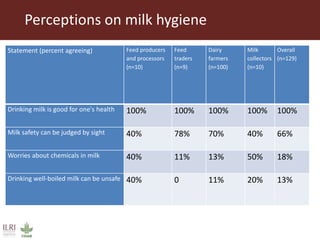 Feed storage practices and attitudes towards milk hygiene in the Greater Addis Ababa milk shed