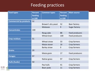 Feed storage practices and awareness of aflatoxins in the Greater Addis Ababa milk shed