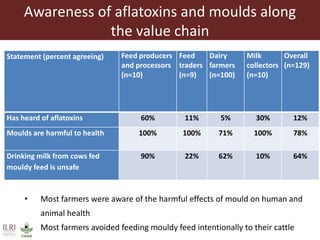 Feed storage practices and awareness of aflatoxins in the Greater Addis Ababa milk shed