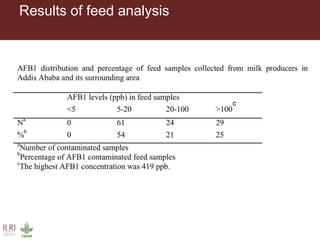 Results of feed analysis
c
 