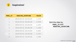 Copyright © 2017, Lima Lima Charlie, LLC. All rights
reserved.
Sort the data by:
FEED_ID and
READING_DATETIME
Inspiration!
FEED_ID READING_DATETIME VALUE
1 2016-03-12 22:30:00 1.154
1 2016-03-12 22:45:00 3.934
2 2016-03-12 22:45:00 2.493
2 2016-03-12 23:00:00 1.036
1 2016-03-12 23:15:00 4.843
2 2016-03-12 23:30:00 2.431
2 2016-03-12 23:45:00 3.284
 