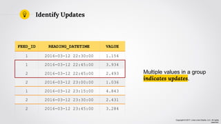 Copyright © 2017, Lima Lima Charlie, LLC. All rights
reserved.
Identify Updates
FEED_ID READING_DATETIME VALUE
1 2016-03-12 22:30:00 1.154
1 2016-03-12 22:45:00 3.934
2 2016-03-12 22:45:00 2.493
2 2016-03-12 23:00:00 1.036
1 2016-03-12 23:15:00 4.843
2 2016-03-12 23:30:00 2.431
2 2016-03-12 23:45:00 3.284
Multiple values in a group
indicates updates.
 
