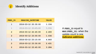 Copyright © 2017, Lima Lima Charlie, LLC. All rights
reserved.
Identify Additions
A FEED_ID equal to
MAX(FEED_ID) when the
update count is one
indicates additions
FEED_ID READING_DATETIME VALUE
1 2016-03-12 22:30:00 1.154
1 2016-03-12 22:45:00 3.934
2 2016-03-12 22:45:00 2.493
2 2016-03-12 23:00:00 1.036
1 2016-03-12 23:15:00 4.843
2 2016-03-12 23:30:00 2.431
2 2016-03-12 23:45:00 3.284
 