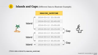 Copyright © 2017, Lima Lima Charlie, LLC. All rights
reserved.
Islands and Gaps (Different Data to Illustrate Example)
READING_DATETIME
2016-03-12 22:30:00
2016-03-12 22:45:00
2016-03-12 23:00:00
2016-03-12 23:15:00
2016-03-13 00:15:00
2016-03-13 00:30:00
2016-03-13 00:45:00
2016-03-13 01:15:00
(15min data ordered by READING_DATETIME)
Gap
Island
Island
Island
Gap
 