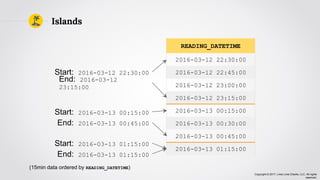Copyright © 2017, Lima Lima Charlie, LLC. All rights
reserved.
READING_DATETIME
2016-03-12 22:30:00
2016-03-12 22:45:00
2016-03-12 23:00:00
2016-03-12 23:15:00
2016-03-13 00:15:00
2016-03-13 00:30:00
2016-03-13 00:45:00
2016-03-13 01:15:00
Islands
(15min data ordered by READING_DATETIME)
Start: 2016-03-12 22:30:00
End: 2016-03-12
23:15:00
Start: 2016-03-13 00:15:00
End: 2016-03-13 00:45:00
Start: 2016-03-13 01:15:00
End: 2016-03-13 01:15:00
 