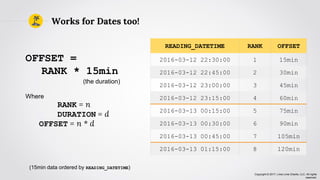 Copyright © 2017, Lima Lima Charlie, LLC. All rights
reserved.
Works for Dates too!
(15min data ordered by READING_DATETIME)
OFFSET =
RANK * 15min
(the duration)
Where
RANK = n
DURATION = d
OFFSET = n * d
READING_DATETIME RANK OFFSET
2016-03-12 22:30:00 1 15min
2016-03-12 22:45:00 2 30min
2016-03-12 23:00:00 3 45min
2016-03-12 23:15:00 4 60min
2016-03-13 00:15:00 5 75min
2016-03-13 00:30:00 6 90min
2016-03-13 00:45:00 7 105min
2016-03-13 01:15:00 8 120min
 