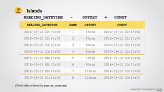 Copyright © 2017, Lima Lima Charlie, LLC. All rights
reserved.
Islands
(15min data ordered by READING_DATETIME)
READING_DATETIME RANK OFFSET CONST
2016-03-12 22:30:00 1 15min 2016-03-12 22:15:00
2016-03-12 22:45:00 2 30min 2016-03-12 22:15:00
2016-03-12 23:00:00 3 45min 2016-03-12 22:15:00
2016-03-12 23:15:00 4 60min 2016-03-12 22:15:00
2016-03-13 00:15:00 5 75min 2016-03-12 23:00:00
2016-03-13 00:30:00 6 90min 2016-03-12 23:00:00
2016-03-13 00:45:00 7 105min 2016-03-12 23:00:00
2016-03-13 01:15:00 8 120min 2016-03-12 23:15:00
READING_DATETIME - OFFSET = CONST
 