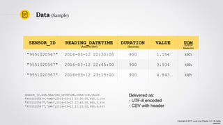 Copyright © 2017, Lima Lima Charlie, LLC. All rights
reserved.
SENSOR_ID,UOM,READING_DATETIME,DURATION,VALUE
"9551020567","kWh",2016-03-12 22:30:00,900,1.154
"9551020567","kWh",2016-03-12 22:45:00,900,3.934
"9551020567","kWh",2016-03-12 23:15:00,900,4.843
Data (Sample)
SENSOR_ID READING_DATETIME DURATION VALUE UOM
"9551020567" 2016-03-12 22:30:00 900 1.154 kWh
"9551020567" 2016-03-12 22:45:00 900 3.934 kWh
"9551020567" 2016-03-12 23:15:00 900 4.843 kWh
(Assume GMT) (Seconds)
(Unit of
Measure)
Delivered as:
- UTF-8 encoded
- CSV with header
 