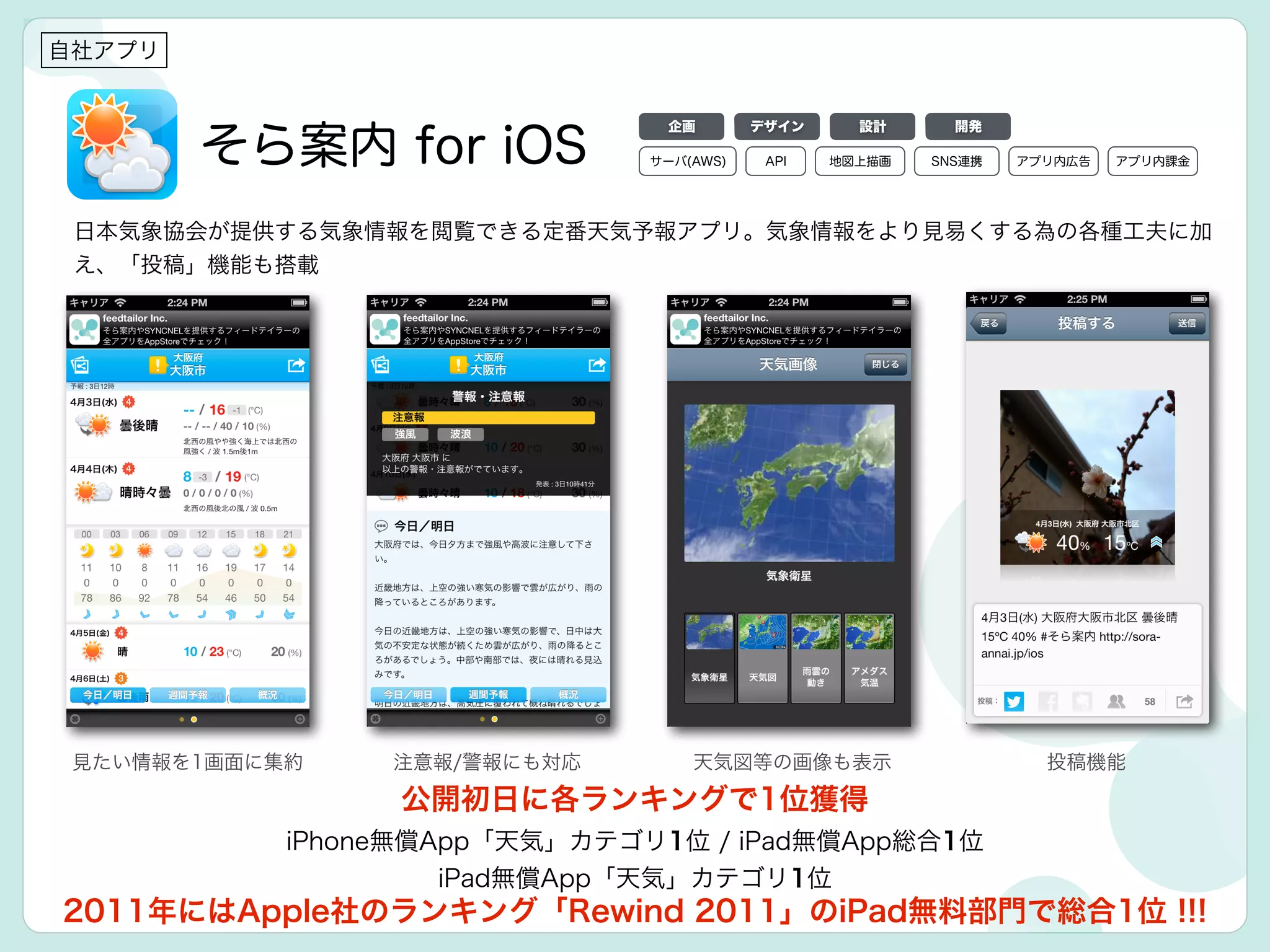 そら案内 for iOS
日本気象協会が提供する気象情報を閲覧できる定番天気予報アプリ。気象情報をより見易くする為の各種工夫に加
え、「投稿」機能も搭載
公開初日に各ランキングで1位獲得
iPhone無償App「天気」カテゴリ1位 / iPad無償App総合1位
iPad無償App「天気」カテゴリ1位
見たい情報を1画面に集約 注意報/警報にも対応 天気図等の画像も表示 投稿機能
自社アプリ
2011年にはApple社のランキング「Rewind 2011」のiPad無料部門で総合1位 !!!
デザイン 設計 開発企画
APIサーバ(AWS) 地図上描画 SNS連携 アプリ内広告 アプリ内課金
 