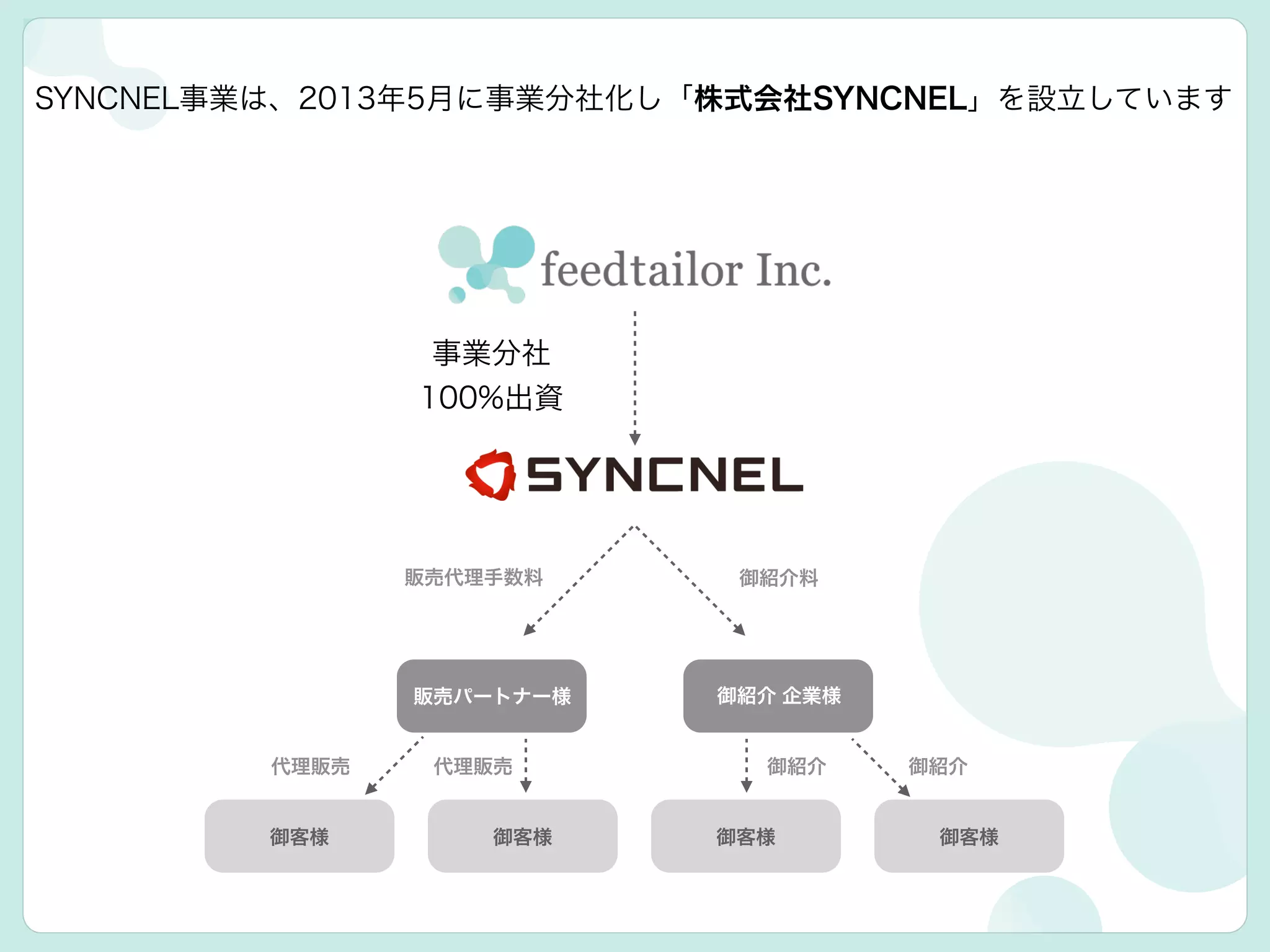 事業分社
100%出資
販売パートナー様 御紹介 企業様
御客様 御客様 御客様 御客様
販売代理手数料
代理販売 代理販売 御紹介 御紹介
御紹介料
SYNCNEL事業は、2013年5月に事業分社化し「株式会社SYNCNEL」を設立しています
 