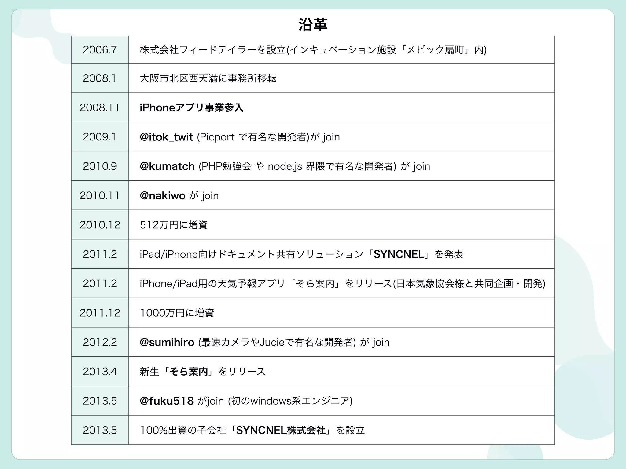 2006.7 株式会社フィードテイラーを設立(インキュベーション施設「メビック扇町」内)
2008.1 大阪市北区西天満に事務所移転
2008.11 iPhoneアプリ事業参入
2009.1 @itok_twit (Picport で有名な開発者)が join
2010.9 @kumatch (PHP勉強会 や node.js 界隈で有名な開発者) が join
2010.11 @nakiwo が join
2010.12 512万円に増資
2011.2 iPad/iPhone向けドキュメント共有ソリューション「SYNCNEL」を発表
2011.2 iPhone/iPad用の天気予報アプリ「そら案内」をリリース(日本気象協会様と共同企画・開発)
2011.12 1000万円に増資
2012.2 @sumihiro (最速カメラやJucieで有名な開発者) が join
2013.4 新生「そら案内」をリリース
2013.5 @fuku518 がjoin (初のwindows系エンジニア)
2013.5 100%出資の子会社「SYNCNEL株式会社」を設立
沿革
 