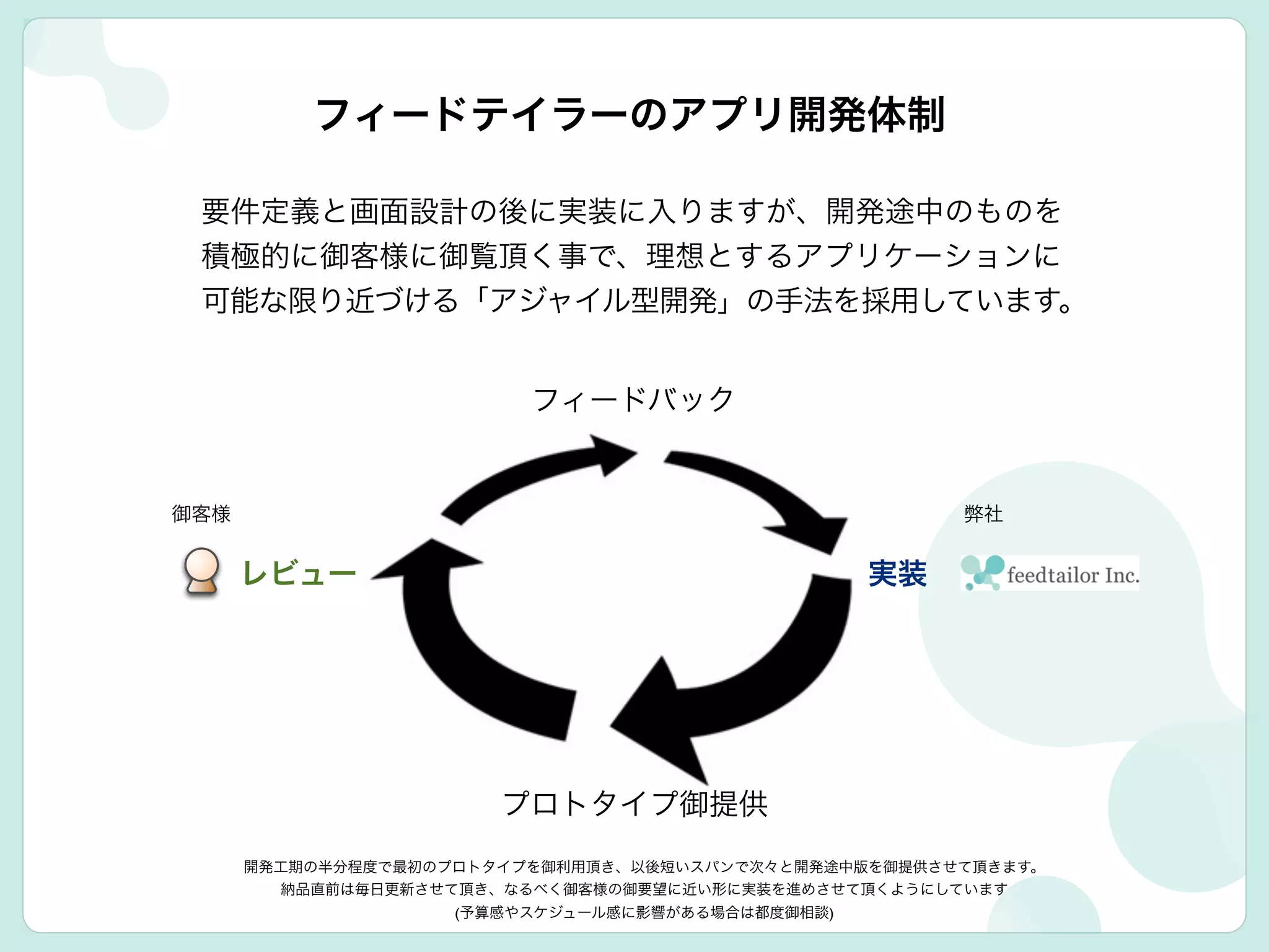 フィードテイラーのアプリ開発体制
要件定義と画面設計の後に実装に入りますが、開発途中のものを
積極的に御客様に御覧頂く事で、理想とするアプリケーションに
可能な限り近づける「アジャイル型開発」の手法を採用しています。
実装レビュー
プロトタイプ御提供
フィードバック
御客様 弊社
開発工期の半分程度で最初のプロトタイプを御利用頂き、以後短いスパンで次々と開発途中版を御提供させて頂きます。	

納品直前は毎日更新させて頂き、なるべく御客様の御要望に近い形に実装を進めさせて頂くようにしています	

(予算感やスケジュール感に影響がある場合は都度御相談)
 
