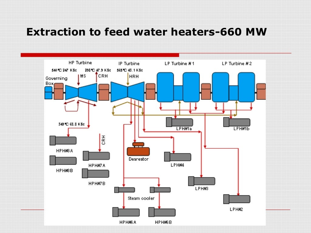 Feedwater heaters in thermal power plants