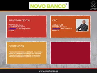 IDENTIDAD DIGITAL CEO
CONTENIDOS
TWITTER: No tiene
FACEBOOK: No tiene
LINKEDIN: 4.226 seguidores
KLOUT: -
PUBLICACIONES MENSUALES BLOG: Sin actividad
PUBLICACIONES MENSUALES TW: Sin actividad
PUBLICACIONES MENSUALES FB: Sin actividad
PUBLICACIONES MENSUALES IN: Sin actividad
ANÍBAL PACÓ
TWITTER: No tiene
LINKEDIN: 500 contactos
KLOUT:1
www.novobanco.es
72
0,05 puntos
ratio: 0,002%
 