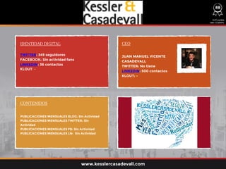 TWITTER: 349 seguidores
FACEBOOK: Sin actividad fans
LINKEDIN: 36 contactos
KLOUT: -
PUBLICACIONES MENSUALES BLOG: Sin Actividad
PUBLICACIONES MENSUALES TWITTER: Sin
Actividad
PUBLICACIONES MENSUALES FB: Sin Actividad
PUBLICACIONES MENSUALES LN: Sin Actividad
JUAN MANUEL VICENTE
CASADEVALL
TWITTER: No tiene
LINKEDIN: 500 contactos
KLOUT: -
0,01 puntos
ratio: 0,0004%
www.kesslercasadevall.com
88
 