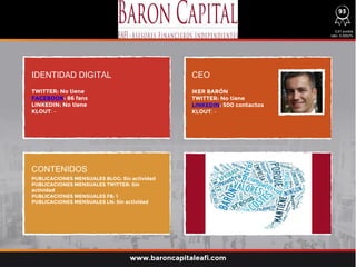 IDENTIDAD DIGITAL CEO
CONTENIDOS
TWITTER: No tiene
FACEBOOK: 86 fans
LINKEDIN: No tiene
KLOUT: -
PUBLICACIONES MENSUALES BLOG: Sin actividad
PUBLICACIONES MENSUALES TWITTER: Sin
actividad
PUBLICACIONES MENSUALES FB: 1
PUBLICACIONES MENSUALES LN: Sin actividad
IKER BARÓN
TWITTER: No tiene
LINKEDIN: 500 contactos
KLOUT: -
0,01 puntos
ratio: 0,0002%
www.baroncapitaleafi.com
93
 