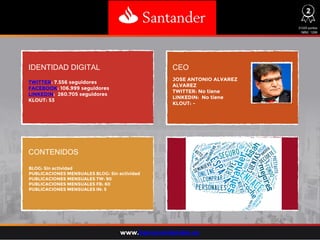 IDENTIDAD DIGITAL CEO
CONTENIDOS
TWITTER: 7.556 seguidores
FACEBOOK: 106.999 seguidores
LINKEDIN: 260.705 seguidores
KLOUT: 53
BLOG: Sin actividad
PUBLICACIONES MENSUALES BLOG: Sin actividad
PUBLICACIONES MENSUALES TW: 90
PUBLICACIONES MENSUALES FB: 60
PUBLICACIONES MENSUALES IN: 5
JOSE ANTONIO ALVAREZ
ALVAREZ
TWITTER: No tiene
LINKEDIN: No tiene
KLOUT: -
www.bancosantander.es
2
31225 puntos
ratio: 1299
 