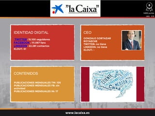 IDENTIDAD DIGITAL CEO
CONTENIDOS
TWITTER: 15.100 seguidores
FACEBOOK : 111.067 fans
LINKEDIN: 22.281 contactos
KLOUT: 61
PUBLICACIONES MENSUALES TW: 105
PUBLICACIONES MENSUALES FB: sin
actividad
PUBLICACIONES MENSUALES IN: 17
GONZALO GORTAZAR
ROTAECHE
TWITTER: no tiene
LINKEDIN: no tiene
KLOUT: -
14850 puntos
ratio: 618
www.lacaixa.es
8
 
