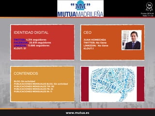 IDENTIDAD DIGITAL CEO
CONTENIDOS
TWITTER: 4.314 seguidores
FACEBOOK: 25.619 seguidores
LINKEDIN: 11.686 seguidores
KLOUT: 51
BLOG: Sin actividad
PUBLICACIONES MENSUALES BLOG: Sin actividad
PUBLICACIONES MENSUALES TW: 90
PUBLICACIONES MENSUALES FB: 24
PUBLICACIONES MENSUALES IN: 11
JUAN HOMECHEA
TWITTER: No tiene
LINKEDIN: No tiene
KLOUT:1
Puntos 2674,44
Ratio 111,32:
www.mutua.es
14
 