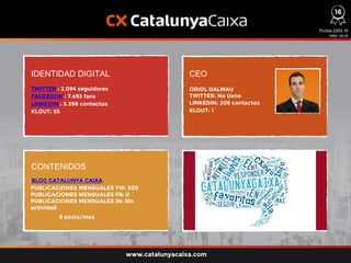 IDENTIDAD DIGITAL CEO
CONTENIDOS
TWITTER : 2.094 seguidores
FACEBOOK : 7.493 fans
LINKEDIN : 3.398 contactos
KLOUT: 55
PUBLICACIONES MENSUALES TW: 300
PUBLICACIONES MENSUALES FB: 0
PUBLICACIONES MENSUALES IN: Sin
actividad
ORIOL DALMAU
TWITTER: No tiene
LINKEDIN: 206 contactos
KLOUT: 1
Puntos 2293,16
ratio: 95,45
www.catalunyacaixa.com
BLOG CATALUNYA CAIXA
8 posts/mes
16
 