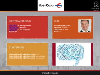 IDENTIDAD DIGITAL CEO
CONTENIDOS
TWITTER : 4.366 seguidores
FACEBOOK : 427 fans
LINKEDIN : 3.593 contactos
KLOUT: 54
PUBLICACIONES MENSUALES TW: 210
PUBLICACIONES MENSUALES FB: sin actividad
PUBLICACIONES MENSUALES IN: sin actividad
VICTOR IGLESIAS GIL
TWITTER: no tiene
LINKEDIN: no tiene
KLOUT: -
Puntos 955,50
ratio: 39,77
www.ibercaja.es
21
 