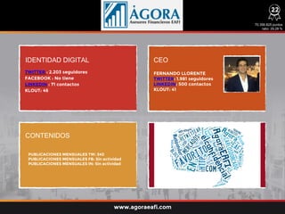 IDENTIDAD DIGITAL CEO
CONTENIDOS
TWITTER : 2.203 seguidores
FACEBOOK : No tiene
LINKEDIN : 71 contactos
KLOUT: 46
PUBLICACIONES MENSUALES TW: 340
PUBLICACIONES MENSUALES FB: Sin actividad
PUBLICACIONES MENSUALES IN: Sin actividad
FERNANDO LLORENTE
TWITTER: 1.981 seguidores
LINKEDIN: 500 contactos
KLOUT: 41
70.356.825 puntos
ratio: 29,28 %
22
www.agoraeafi.com
 