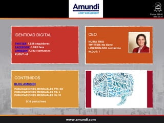IDENTIDAD DIGITAL CEO
CONTENIDOS
TWITTER: 1.238 seguidores
FACEBOOK: 1.082 fans
LINKEDIN: 12.921 contactos
KLOUT: 45
PUBLICACIONES MENSUALES TW: 60
PUBLICACIONES MENSUALES FB: 4
PUBLICACIONES MENSUALES IN: 12
NURIA TRIO
TWITTER: No tiene
LINKEDIN:500 contactos
KLOUT: 1
Puntos 536,45
ratio:22,33
www.amundi.com
BLOG AMUNDI
0,16 posts/mes
24
 