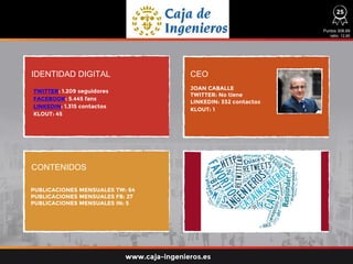 IDENTIDAD DIGITAL CEO
CONTENIDOS
TWITTER: 1.209 seguidores
FACEBOOK: 5.445 fans
LINKEDIN: 1.315 contactos
KLOUT: 45
PUBLICACIONES MENSUALES TW: 64
PUBLICACIONES MENSUALES FB: 27
PUBLICACIONES MENSUALES IN: 5
JOAN CABALLE
TWITTER: No tiene
LINKEDIN: 332 contactos
KLOUT: 1
Puntos 308,69
ratio: 12,85
www.caja-ingenieros.es
25
 