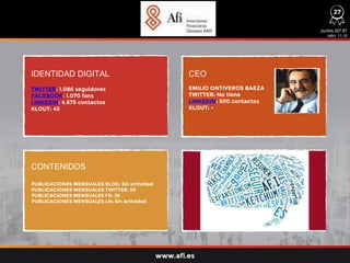 IDENTIDAD DIGITAL CEO
CONTENIDOS
TWITTER: 1.086 seguidores
FACEBOOK: 1.070 fans
LINKEDIN: 4.675 contactos
KLOUT: 45
PUBLICACIONES MENSUALES BLOG: Sin actividad
PUBLICACIONES MENSUALES TWITTER: 50
PUBLICACIONES MENSUALES FB: 36
PUBLICACIONES MENSUALES LN: Sin actividad
EMILIO ONTIVEROS BAEZA
TWITTER: No tiene
LINKEDIN: 500 contactos
KLOUT: -
puntos 267,87
ratio: 11,15
www.afi.es
27
 