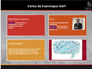 IDENTIDAD DIGITAL CEO
CONTENIDOS
TWITTER: 352 seguidores
FACEBOOK: No tiene
LINKEDIN: No tiene
KLOUT: -
PUBLICACIONES MENSUALES BLOG: Sin actividad
PUBLICACIONES MENSUALES TWITTER: 100
PUBLICACIONES MENSUALES FB: Sin actividad
PUBLICACIONES MENSUALES LN: Sin actividad
CARLOS DE FUENMAYOR
BARROSO
TWITTER: 351 seguidores
LINKEDIN: 500 contactos
KLOUT: 37
puntos 35,34
ratio: 1,47
-
32
Carlos de Fuenmayor EAFI
 