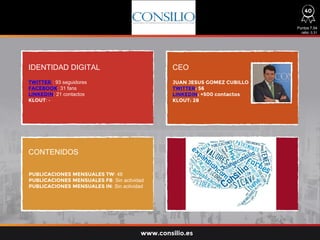 IDENTIDAD DIGITAL CEO
CONTENIDOS
TWITTER : 93 seguidores
FACEBOOK: 31 fans
LINKEDIN: 21 contactos
KLOUT: -
JUAN JESUS GOMEZ CUBILLO
TWITTER: 56
LINKEDIN: +500 contactos
KLOUT: 28
Puntos 7,54
ratio: 0,31
www.consilio.es
40
PUBLICACIONES MENSUALES TW: 48
PUBLICACIONES MENSUALES FB: Sin actividad
PUBLICACIONES MENSUALES IN: Sin actividad
 