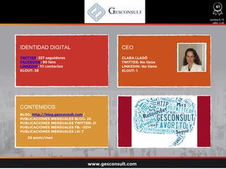 IDENTIDAD DIGITAL CEO
CONTENIDOS
TWITTER: 357 seguidores
FACEBOOK: 90 fans
LINKEDIN: 111 contactos
KLOUT: 38
BLOG: http://blog.gesconsult.com/
PUBLICACIONES MENSUALES BLOG: 20
PUBLICACIONES MENSUALES TWITTER: 21
PUBLICACIONES MENSUALES FB: -2014
PUBLICACIONES MENSUALES LN: 7
20 posts/mes
CLARA LLADÓ
TWITTER: No tiene
LINKEDIN: No tiene
KLOUT: 1
puntos 6,15
ratio: 0,26
41
www.gesconsult.com
 