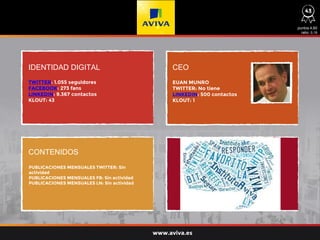 IDENTIDAD DIGITAL CEO
CONTENIDOS
TWITTER: 1.055 seguidores
FACEBOOK: 273 fans
LINKEDIN: 9.367 contactos
KLOUT: 43
PUBLICACIONES MENSUALES TWITTER: Sin
actividad
PUBLICACIONES MENSUALES FB: Sin actividad
PUBLICACIONES MENSUALES LN: Sin actividad
EUAN MUNRO
TWITTER: No tiene
LINKEDIN: 500 contactos
KLOUT: 1
puntos 4,60
ratio: 0,19
www.aviva.es
43
 