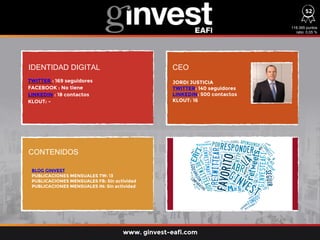 IDENTIDAD DIGITAL CEO
CONTENIDOS
TWITTER : 169 seguidores
FACEBOOK : No tiene
LINKEDIN : 18 contactos
KLOUT: -
BLOG GINVEST
PUBLICACIONES MENSUALES TW: 13
PUBLICACIONES MENSUALES FB: Sin actividad
PUBLICACIONES MENSUALES IN: Sin actividad
JORDI JUSTICIA
TWITTER: 140 seguidores
LINKEDIN: 500 contactos
KLOUT: 16
118.365 puntos
ratio: 0,05 %
52
www. ginvest-eafi.com
 